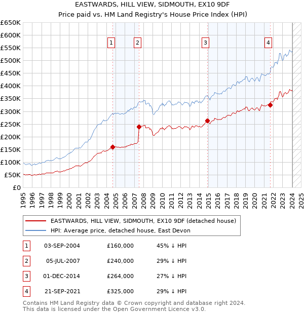 EASTWARDS, HILL VIEW, SIDMOUTH, EX10 9DF: Price paid vs HM Land Registry's House Price Index