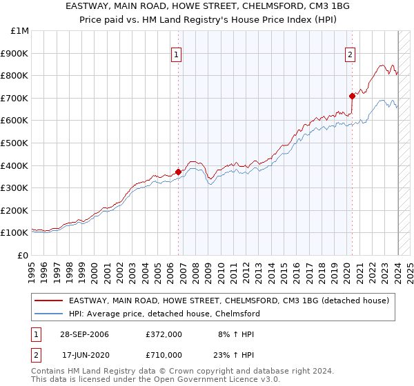 EASTWAY, MAIN ROAD, HOWE STREET, CHELMSFORD, CM3 1BG: Price paid vs HM Land Registry's House Price Index