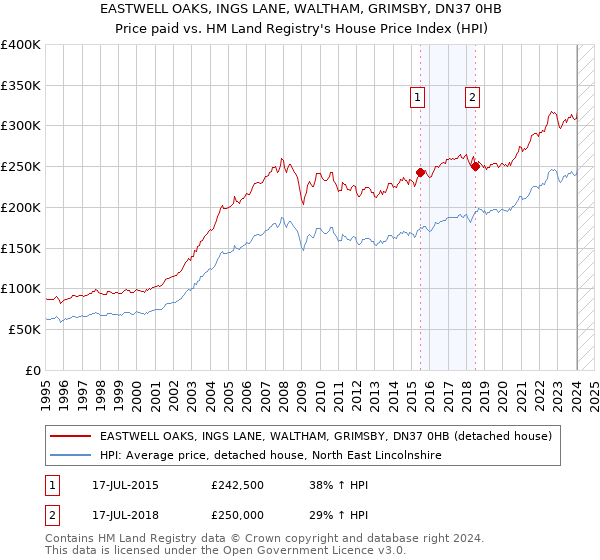 EASTWELL OAKS, INGS LANE, WALTHAM, GRIMSBY, DN37 0HB: Price paid vs HM Land Registry's House Price Index