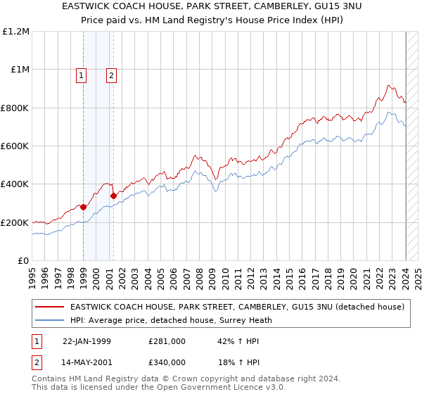 EASTWICK COACH HOUSE, PARK STREET, CAMBERLEY, GU15 3NU: Price paid vs HM Land Registry's House Price Index