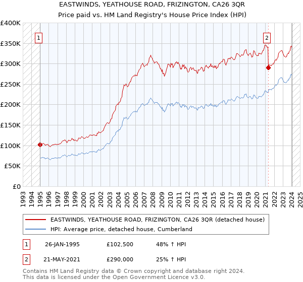 EASTWINDS, YEATHOUSE ROAD, FRIZINGTON, CA26 3QR: Price paid vs HM Land Registry's House Price Index
