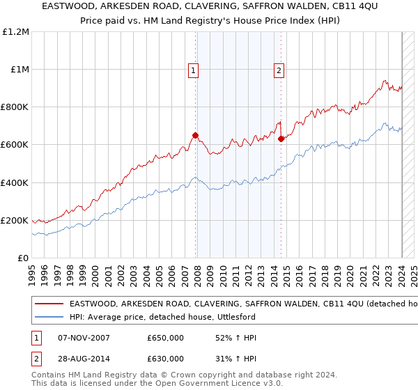 EASTWOOD, ARKESDEN ROAD, CLAVERING, SAFFRON WALDEN, CB11 4QU: Price paid vs HM Land Registry's House Price Index