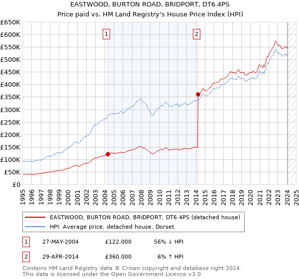 EASTWOOD, BURTON ROAD, BRIDPORT, DT6 4PS: Price paid vs HM Land Registry's House Price Index