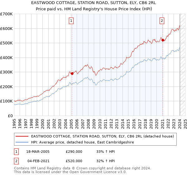 EASTWOOD COTTAGE, STATION ROAD, SUTTON, ELY, CB6 2RL: Price paid vs HM Land Registry's House Price Index