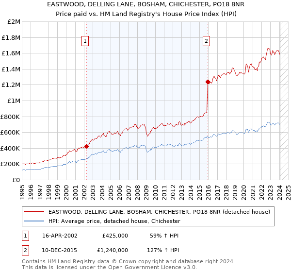 EASTWOOD, DELLING LANE, BOSHAM, CHICHESTER, PO18 8NR: Price paid vs HM Land Registry's House Price Index