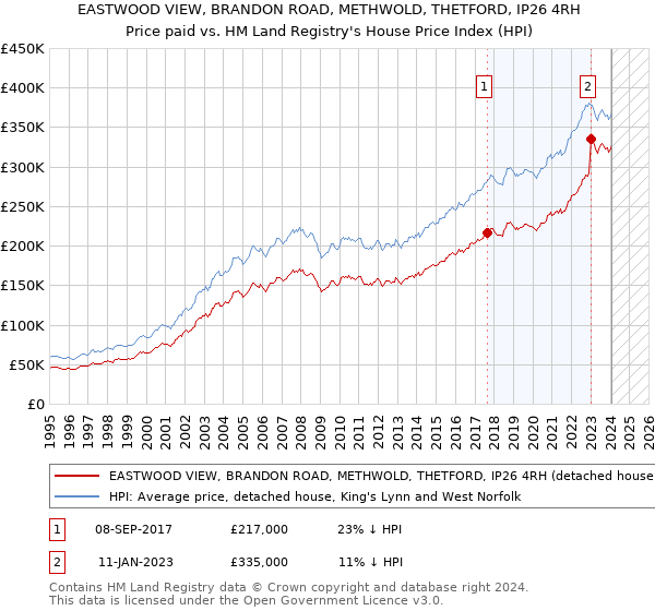 EASTWOOD VIEW, BRANDON ROAD, METHWOLD, THETFORD, IP26 4RH: Price paid vs HM Land Registry's House Price Index