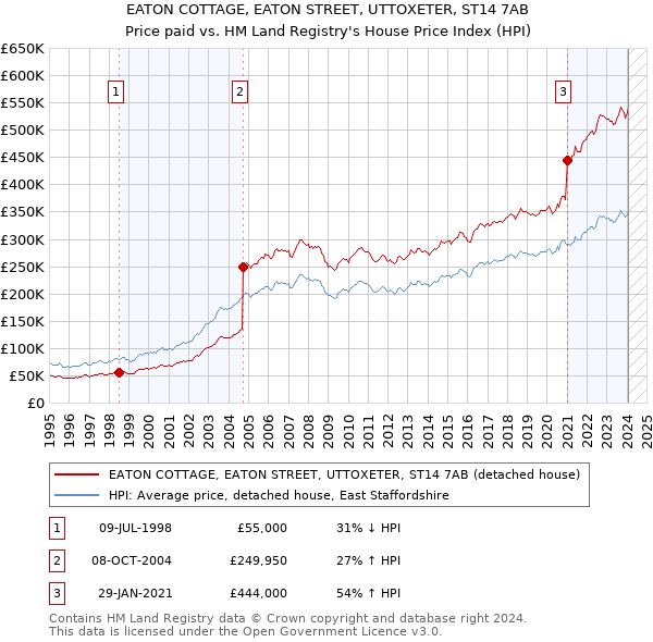 EATON COTTAGE, EATON STREET, UTTOXETER, ST14 7AB: Price paid vs HM Land Registry's House Price Index