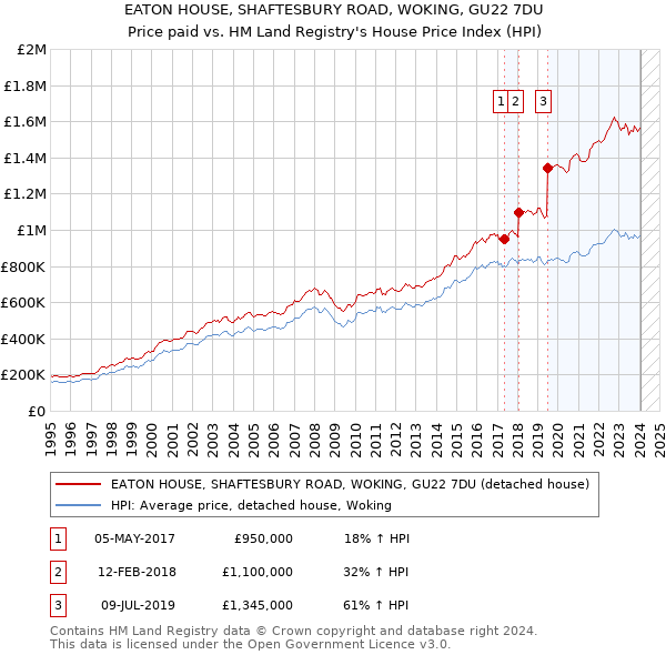 EATON HOUSE, SHAFTESBURY ROAD, WOKING, GU22 7DU: Price paid vs HM Land Registry's House Price Index