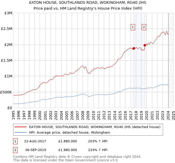 EATON HOUSE, SOUTHLANDS ROAD, WOKINGHAM, RG40 2HS: Price paid vs HM Land Registry's House Price Index