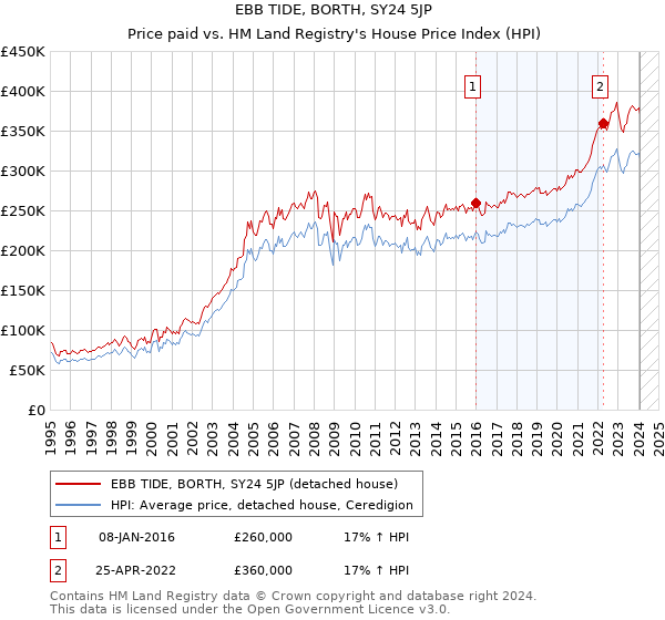 EBB TIDE, BORTH, SY24 5JP: Price paid vs HM Land Registry's House Price Index