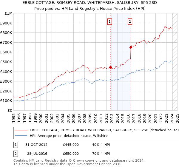 EBBLE COTTAGE, ROMSEY ROAD, WHITEPARISH, SALISBURY, SP5 2SD: Price paid vs HM Land Registry's House Price Index