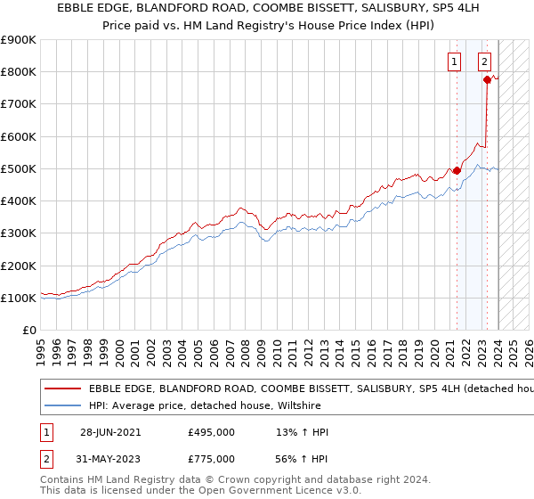 EBBLE EDGE, BLANDFORD ROAD, COOMBE BISSETT, SALISBURY, SP5 4LH: Price paid vs HM Land Registry's House Price Index