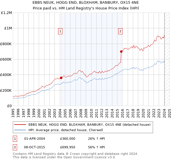 EBBS NEUK, HOGG END, BLOXHAM, BANBURY, OX15 4NE: Price paid vs HM Land Registry's House Price Index