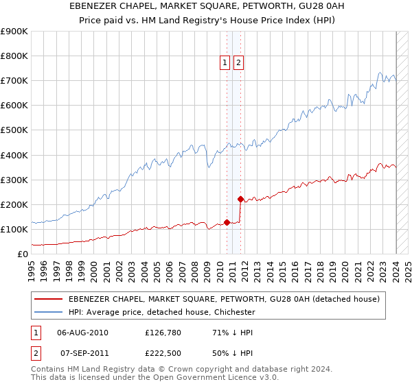EBENEZER CHAPEL, MARKET SQUARE, PETWORTH, GU28 0AH: Price paid vs HM Land Registry's House Price Index