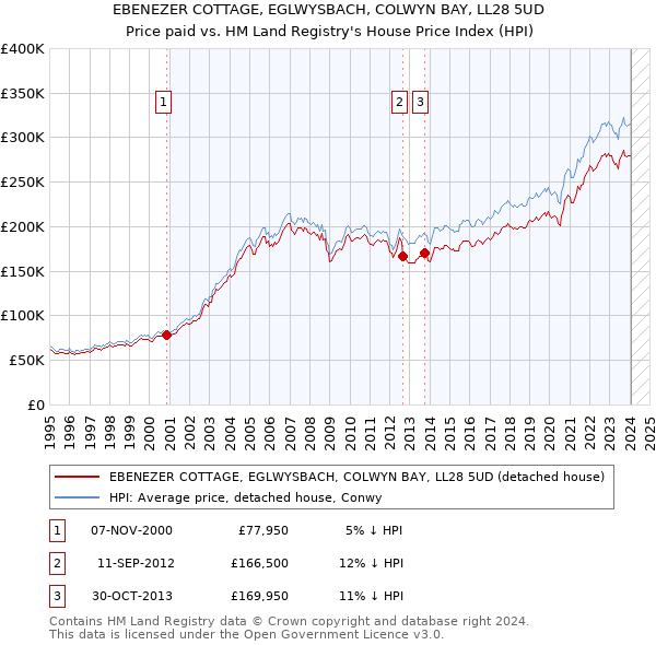 EBENEZER COTTAGE, EGLWYSBACH, COLWYN BAY, LL28 5UD: Price paid vs HM Land Registry's House Price Index