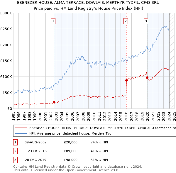 EBENEZER HOUSE, ALMA TERRACE, DOWLAIS, MERTHYR TYDFIL, CF48 3RU: Price paid vs HM Land Registry's House Price Index