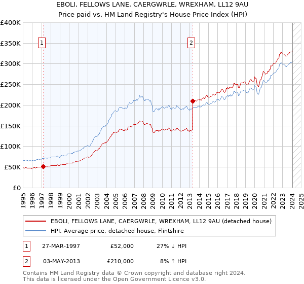 EBOLI, FELLOWS LANE, CAERGWRLE, WREXHAM, LL12 9AU: Price paid vs HM Land Registry's House Price Index