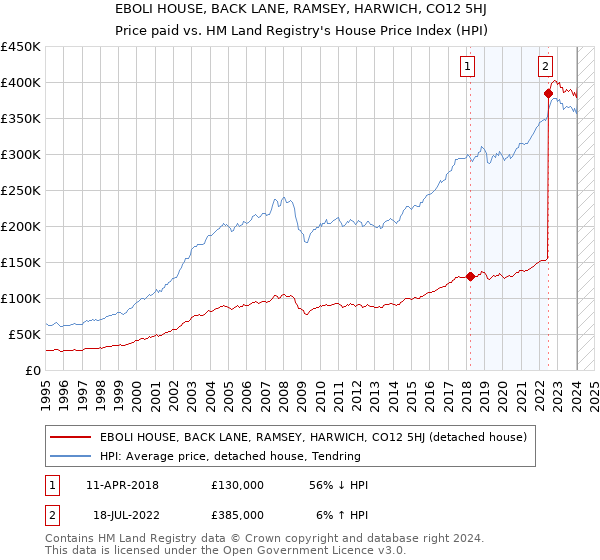 EBOLI HOUSE, BACK LANE, RAMSEY, HARWICH, CO12 5HJ: Price paid vs HM Land Registry's House Price Index