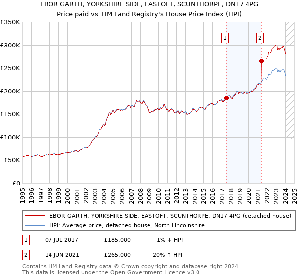 EBOR GARTH, YORKSHIRE SIDE, EASTOFT, SCUNTHORPE, DN17 4PG: Price paid vs HM Land Registry's House Price Index