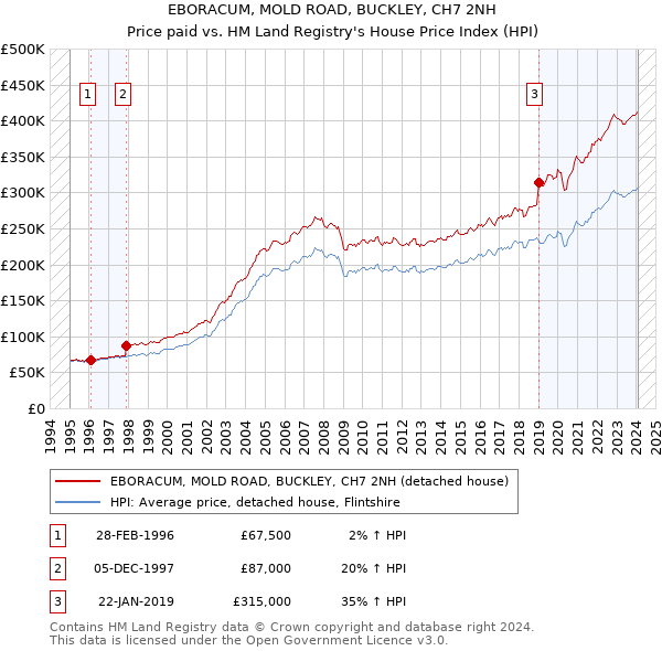 EBORACUM, MOLD ROAD, BUCKLEY, CH7 2NH: Price paid vs HM Land Registry's House Price Index