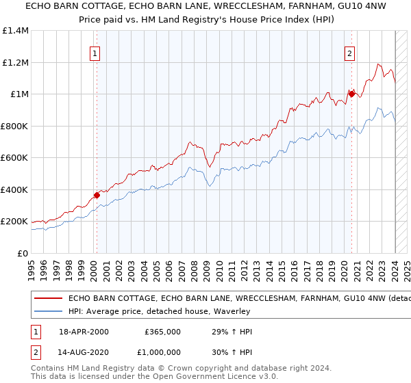 ECHO BARN COTTAGE, ECHO BARN LANE, WRECCLESHAM, FARNHAM, GU10 4NW: Price paid vs HM Land Registry's House Price Index