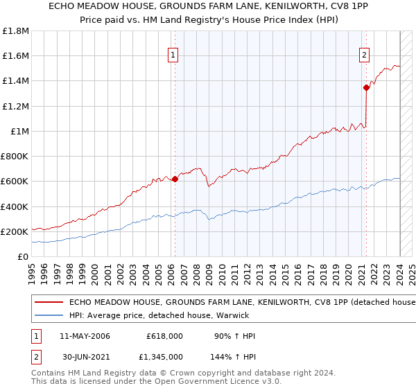 ECHO MEADOW HOUSE, GROUNDS FARM LANE, KENILWORTH, CV8 1PP: Price paid vs HM Land Registry's House Price Index