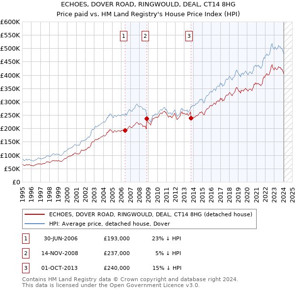 ECHOES, DOVER ROAD, RINGWOULD, DEAL, CT14 8HG: Price paid vs HM Land Registry's House Price Index