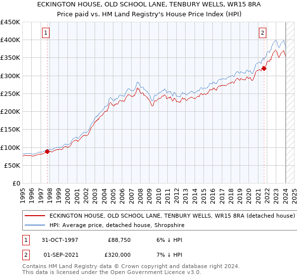 ECKINGTON HOUSE, OLD SCHOOL LANE, TENBURY WELLS, WR15 8RA: Price paid vs HM Land Registry's House Price Index