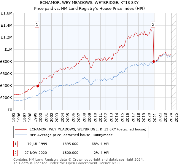 ECNAMOR, WEY MEADOWS, WEYBRIDGE, KT13 8XY: Price paid vs HM Land Registry's House Price Index