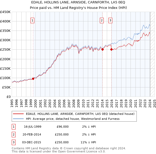 EDALE, HOLLINS LANE, ARNSIDE, CARNFORTH, LA5 0EQ: Price paid vs HM Land Registry's House Price Index