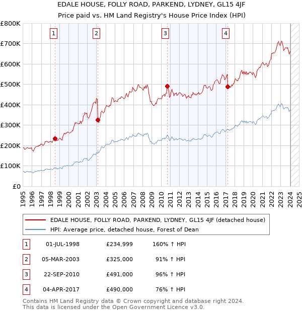 EDALE HOUSE, FOLLY ROAD, PARKEND, LYDNEY, GL15 4JF: Price paid vs HM Land Registry's House Price Index
