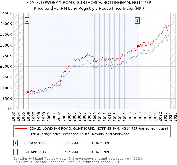 EDALE, LOWDHAM ROAD, GUNTHORPE, NOTTINGHAM, NG14 7EP: Price paid vs HM Land Registry's House Price Index