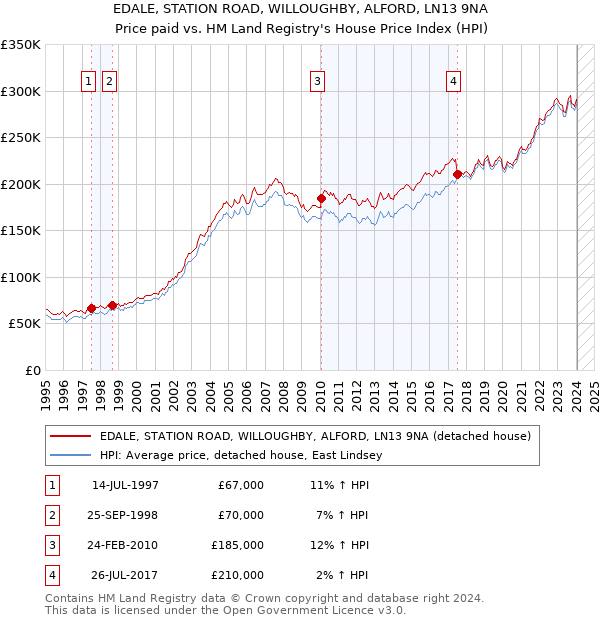 EDALE, STATION ROAD, WILLOUGHBY, ALFORD, LN13 9NA: Price paid vs HM Land Registry's House Price Index