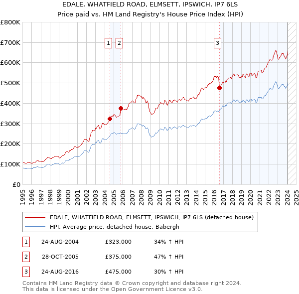 EDALE, WHATFIELD ROAD, ELMSETT, IPSWICH, IP7 6LS: Price paid vs HM Land Registry's House Price Index