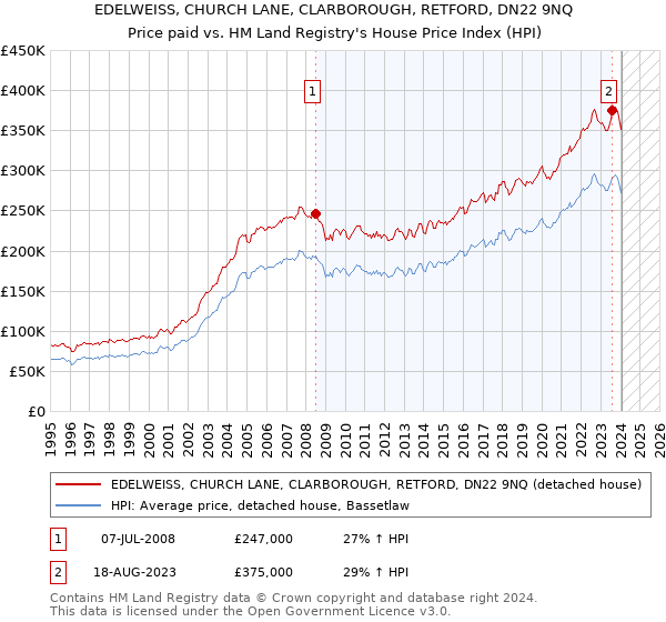 EDELWEISS, CHURCH LANE, CLARBOROUGH, RETFORD, DN22 9NQ: Price paid vs HM Land Registry's House Price Index
