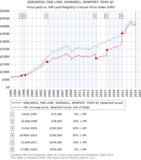 EDELWEISS, FINE LANE, SHORWELL, NEWPORT, PO30 3JY: Price paid vs HM Land Registry's House Price Index