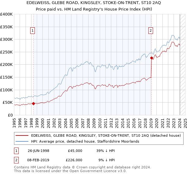 EDELWEISS, GLEBE ROAD, KINGSLEY, STOKE-ON-TRENT, ST10 2AQ: Price paid vs HM Land Registry's House Price Index