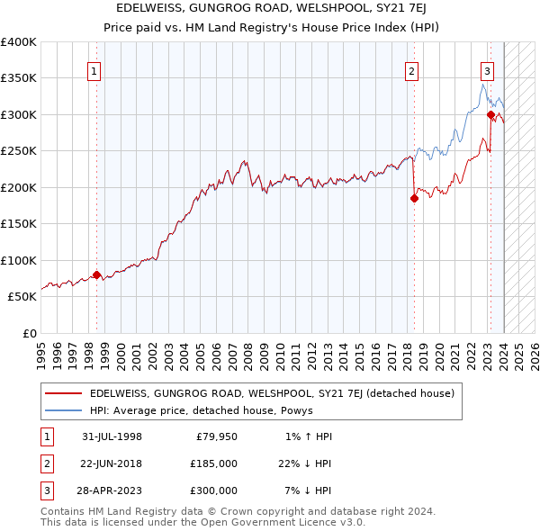 EDELWEISS, GUNGROG ROAD, WELSHPOOL, SY21 7EJ: Price paid vs HM Land Registry's House Price Index