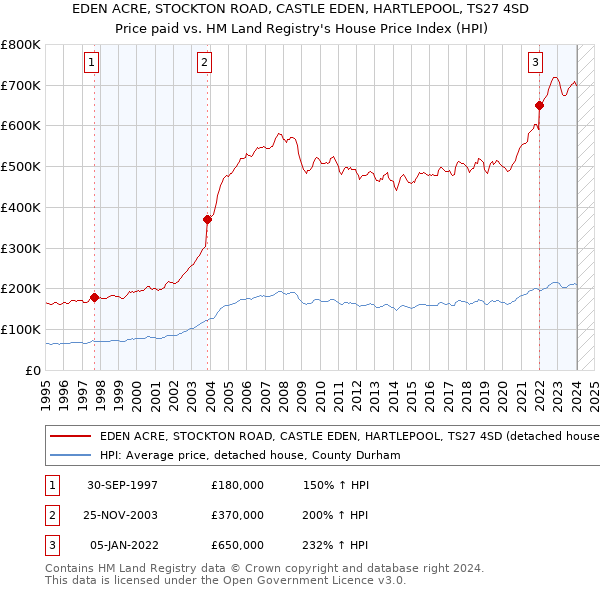 EDEN ACRE, STOCKTON ROAD, CASTLE EDEN, HARTLEPOOL, TS27 4SD: Price paid vs HM Land Registry's House Price Index