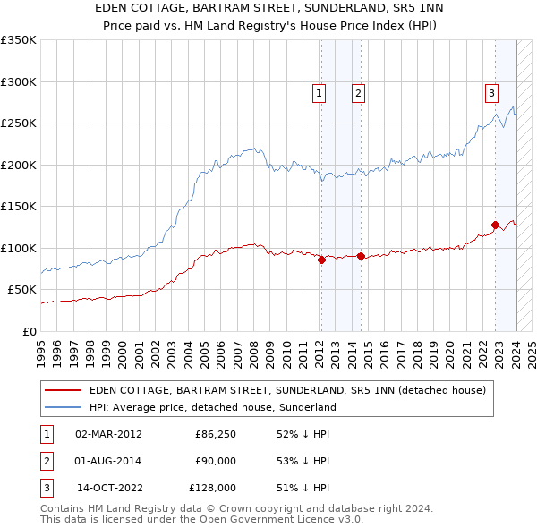 EDEN COTTAGE, BARTRAM STREET, SUNDERLAND, SR5 1NN: Price paid vs HM Land Registry's House Price Index