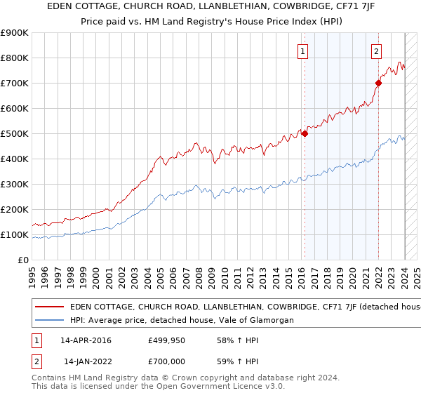 EDEN COTTAGE, CHURCH ROAD, LLANBLETHIAN, COWBRIDGE, CF71 7JF: Price paid vs HM Land Registry's House Price Index