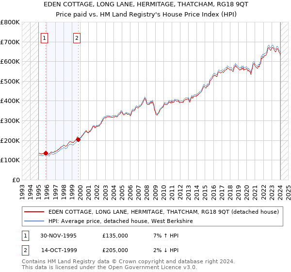 EDEN COTTAGE, LONG LANE, HERMITAGE, THATCHAM, RG18 9QT: Price paid vs HM Land Registry's House Price Index