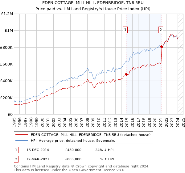 EDEN COTTAGE, MILL HILL, EDENBRIDGE, TN8 5BU: Price paid vs HM Land Registry's House Price Index