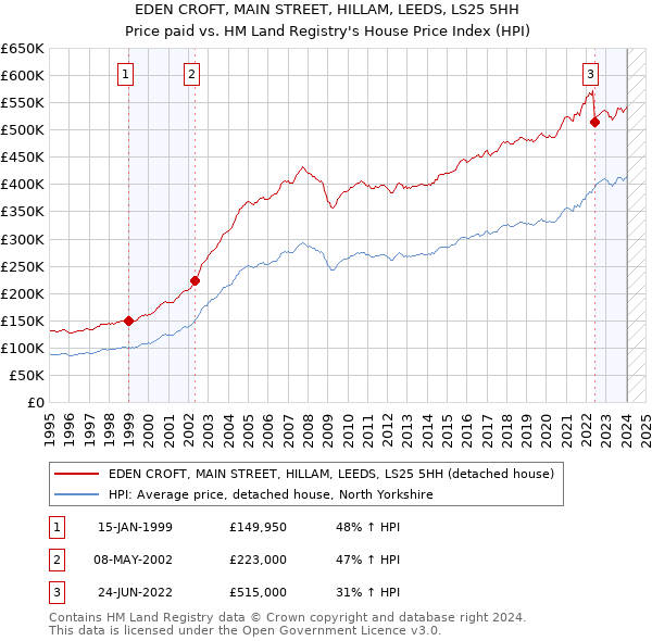 EDEN CROFT, MAIN STREET, HILLAM, LEEDS, LS25 5HH: Price paid vs HM Land Registry's House Price Index