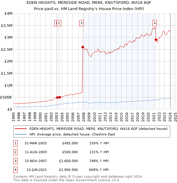 EDEN HEIGHTS, MERESIDE ROAD, MERE, KNUTSFORD, WA16 6QF: Price paid vs HM Land Registry's House Price Index