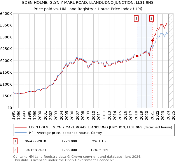 EDEN HOLME, GLYN Y MARL ROAD, LLANDUDNO JUNCTION, LL31 9NS: Price paid vs HM Land Registry's House Price Index