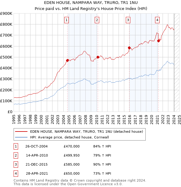 EDEN HOUSE, NAMPARA WAY, TRURO, TR1 1NU: Price paid vs HM Land Registry's House Price Index