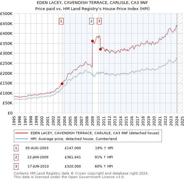 EDEN LACEY, CAVENDISH TERRACE, CARLISLE, CA3 9NF: Price paid vs HM Land Registry's House Price Index