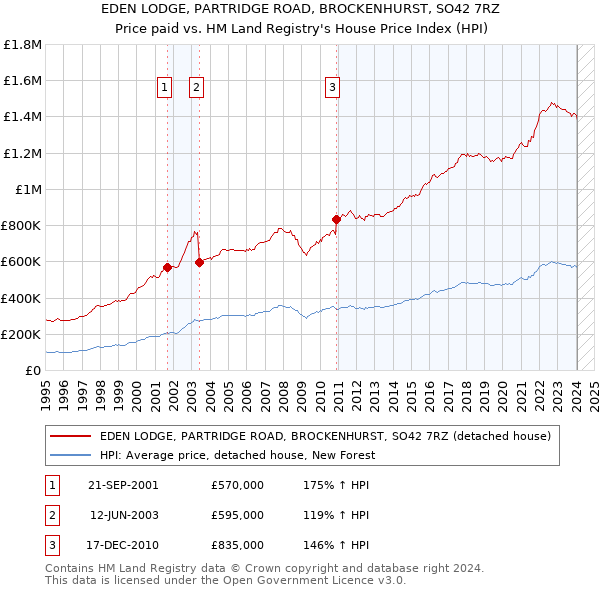 EDEN LODGE, PARTRIDGE ROAD, BROCKENHURST, SO42 7RZ: Price paid vs HM Land Registry's House Price Index