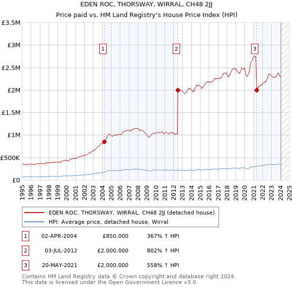 EDEN ROC, THORSWAY, WIRRAL, CH48 2JJ: Price paid vs HM Land Registry's House Price Index